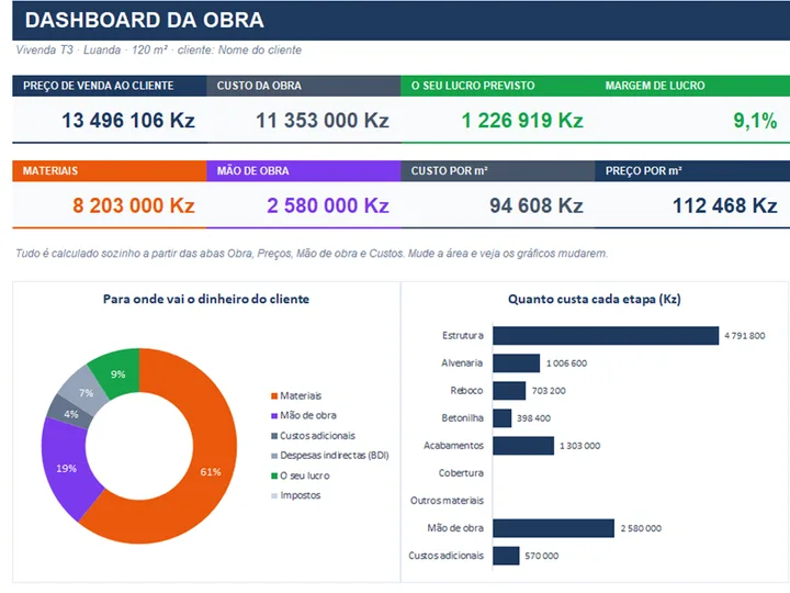 Aba Dashboard da planilha